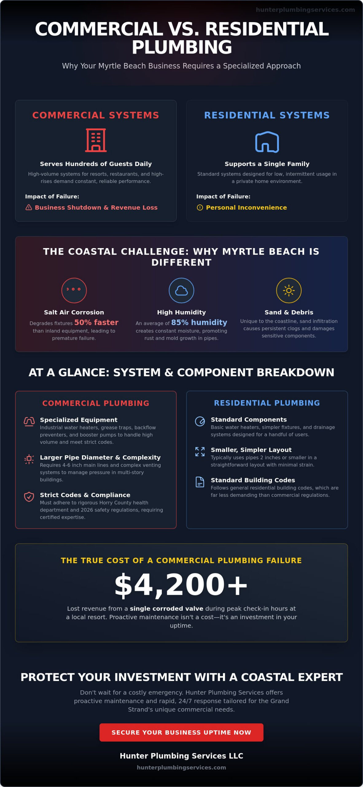 Commercial Plumbing Near Me: Expert Solutions for Myrtle Beach Businesses in 2026