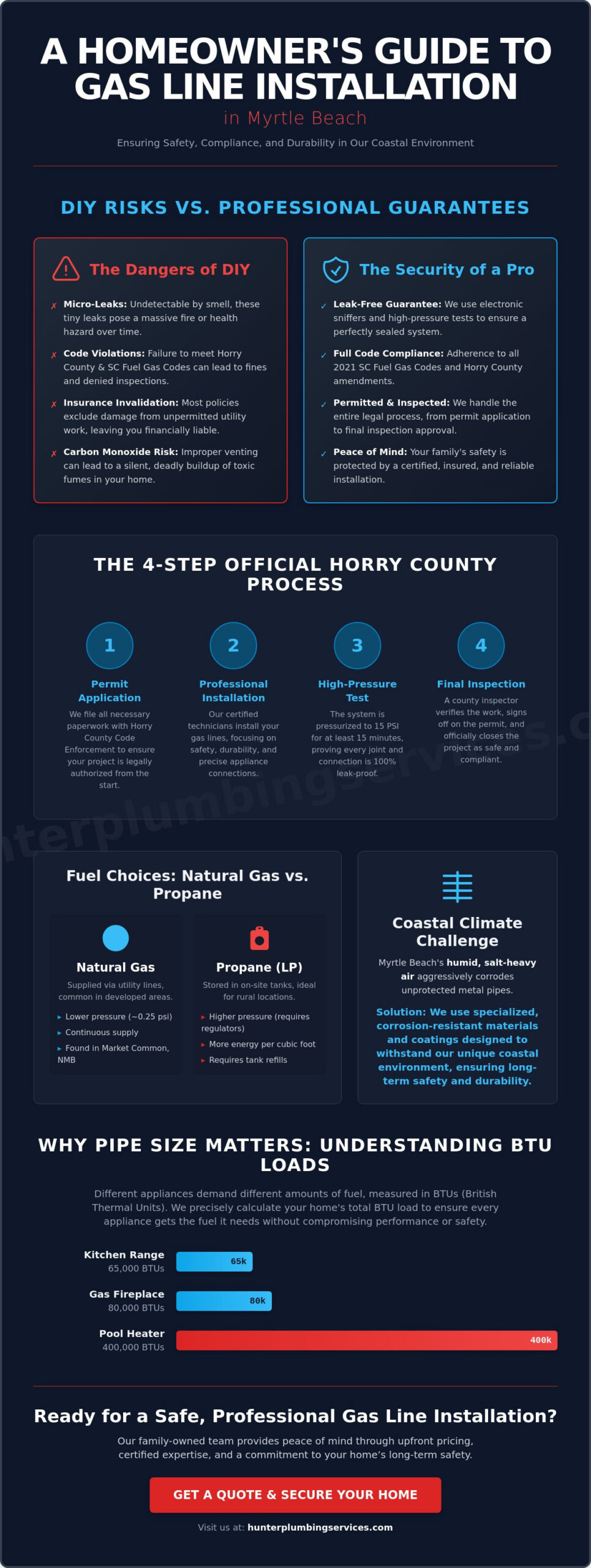 Professional Gas Line Installation in Myrtle Beach, SC: Safety & Performance