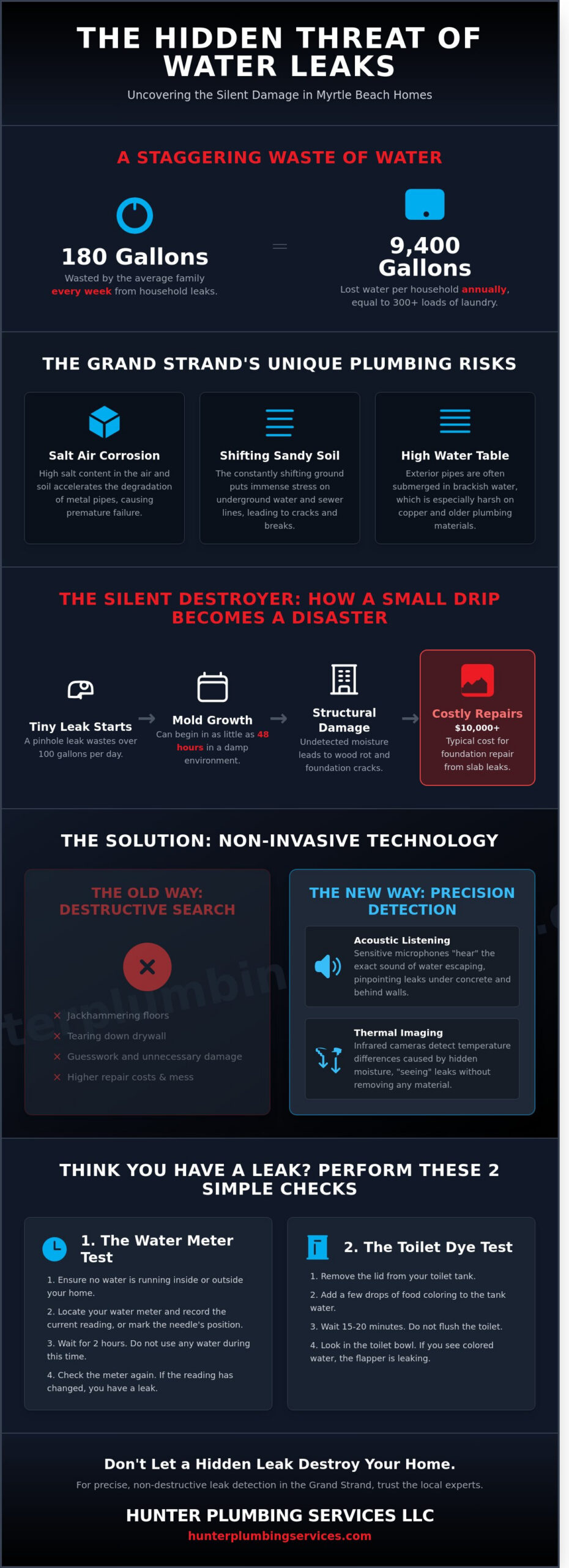 Professional Leak Detection in Myrtle Beach: Protect Your Coastal Home