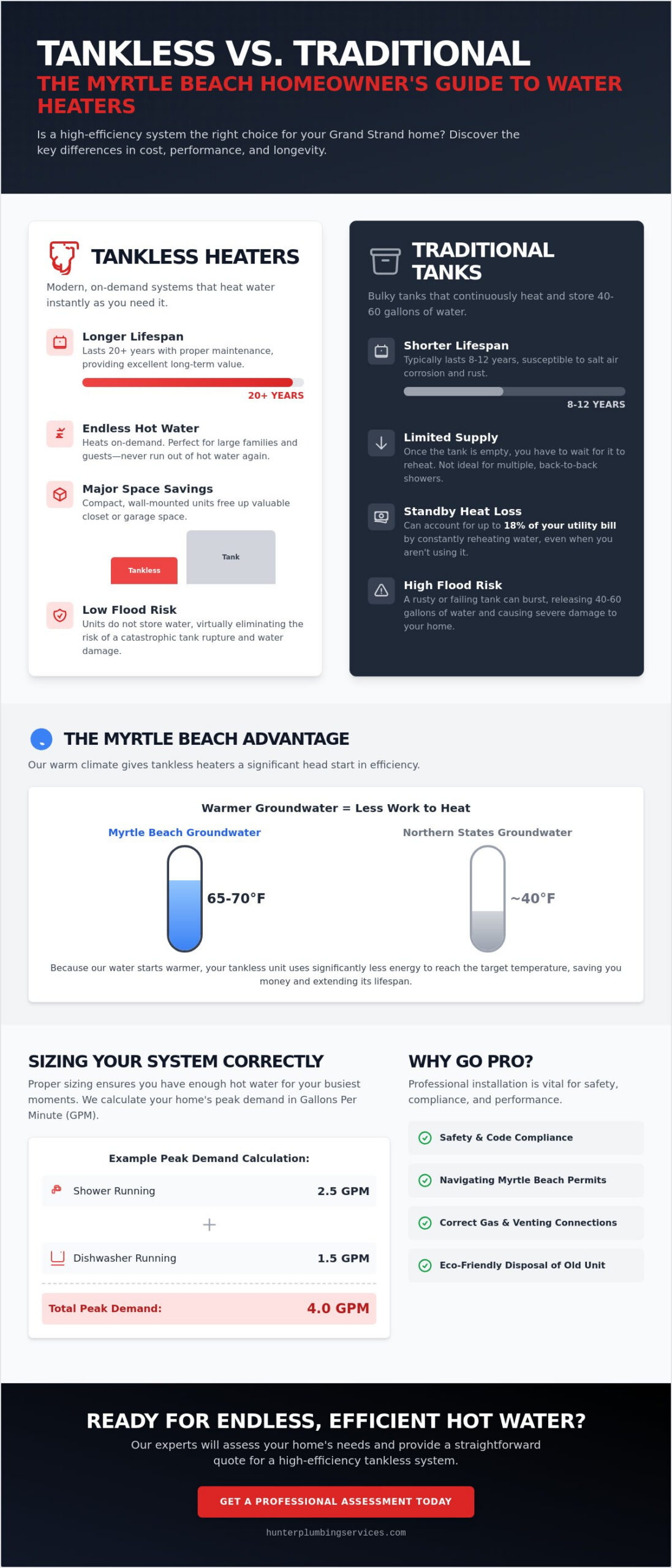 Tankless Water Heater Installation in Myrtle Beach: The Complete 2026 Guide