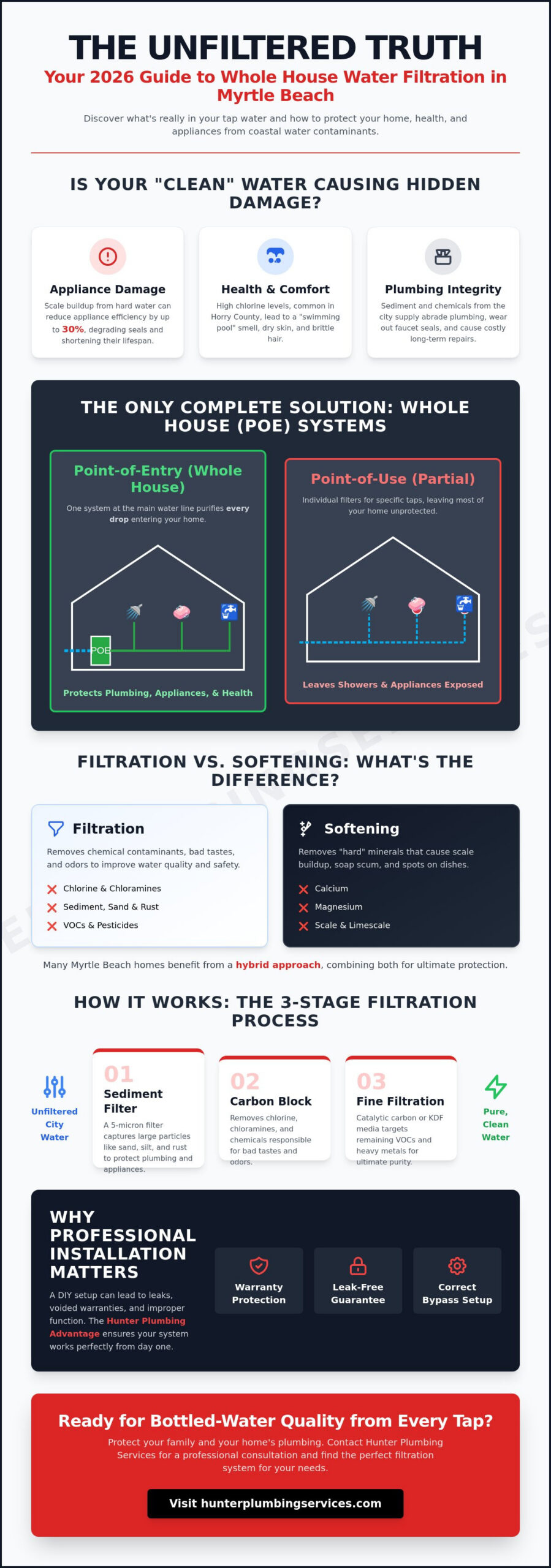 Whole House Filtration in Myrtle Beach: The Complete 2026 Homeowner Guide