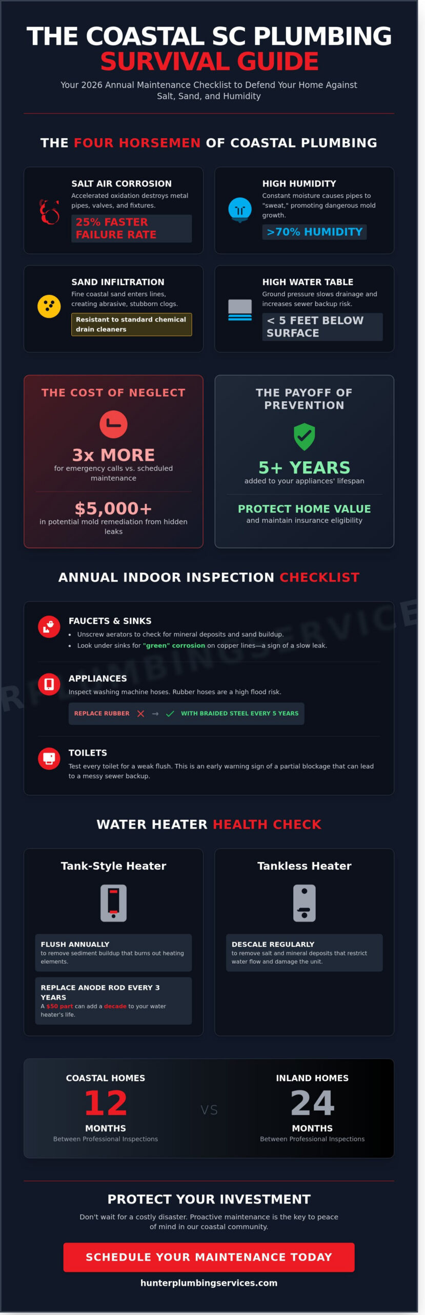 Annual Plumbing Maintenance Checklist for Myrtle Beach, SC Homeowners: 2026 Guide