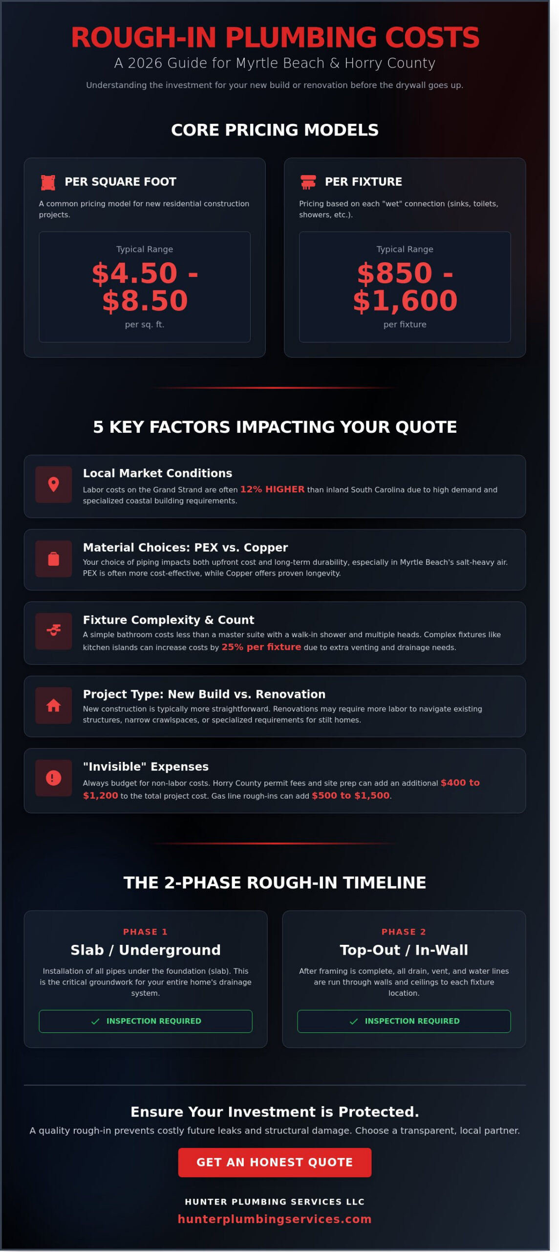 Rough In Plumbing Cost in Myrtle Beach: 2026 Pricing & Project Guide