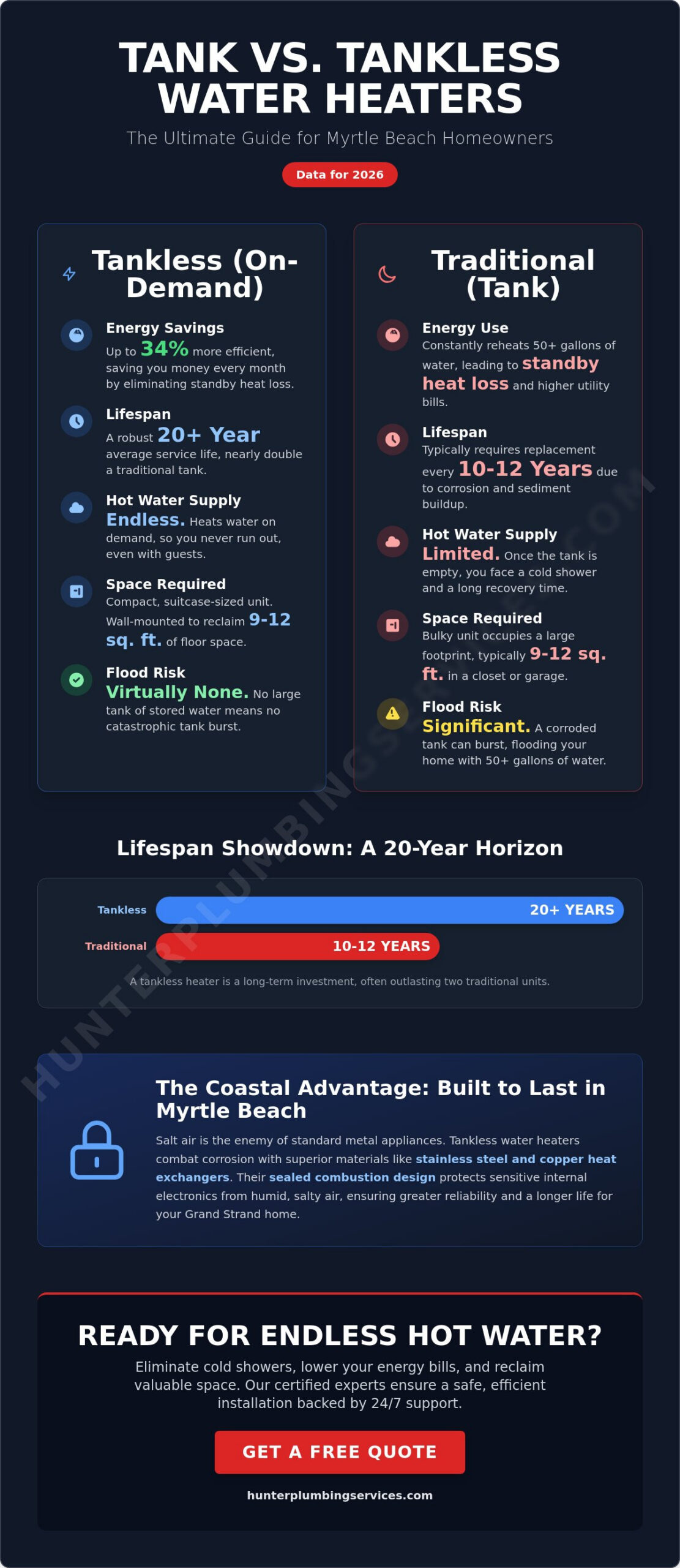 7 Key Advantages of Tankless Water Heaters in Myrtle Beach: A 2026 Homeowner’s Guide