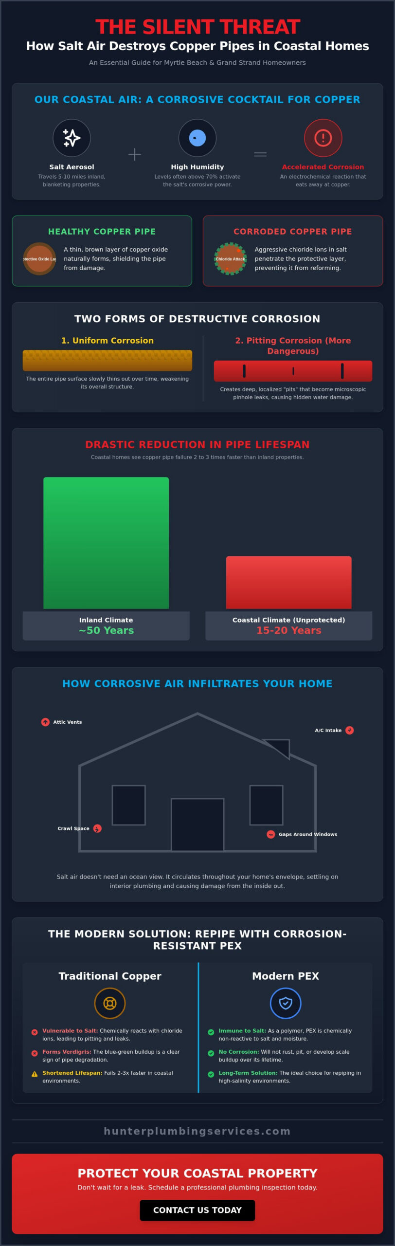 Can Salt Air Corrode Copper Pipes? A Guide for Myrtle Beach Homeowners