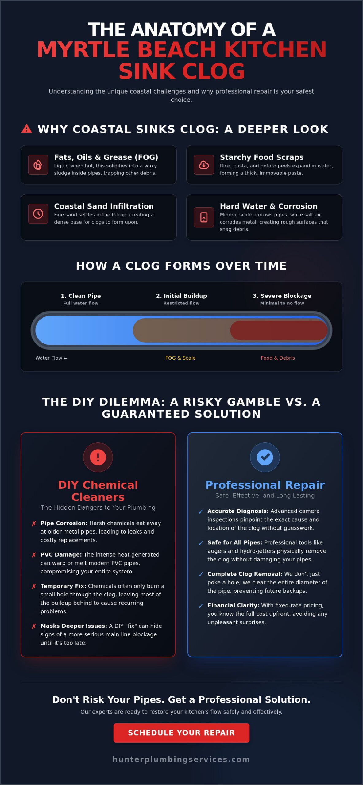 Clogged Kitchen Sink Repair in Myrtle Beach: Professional Solutions for Your Home