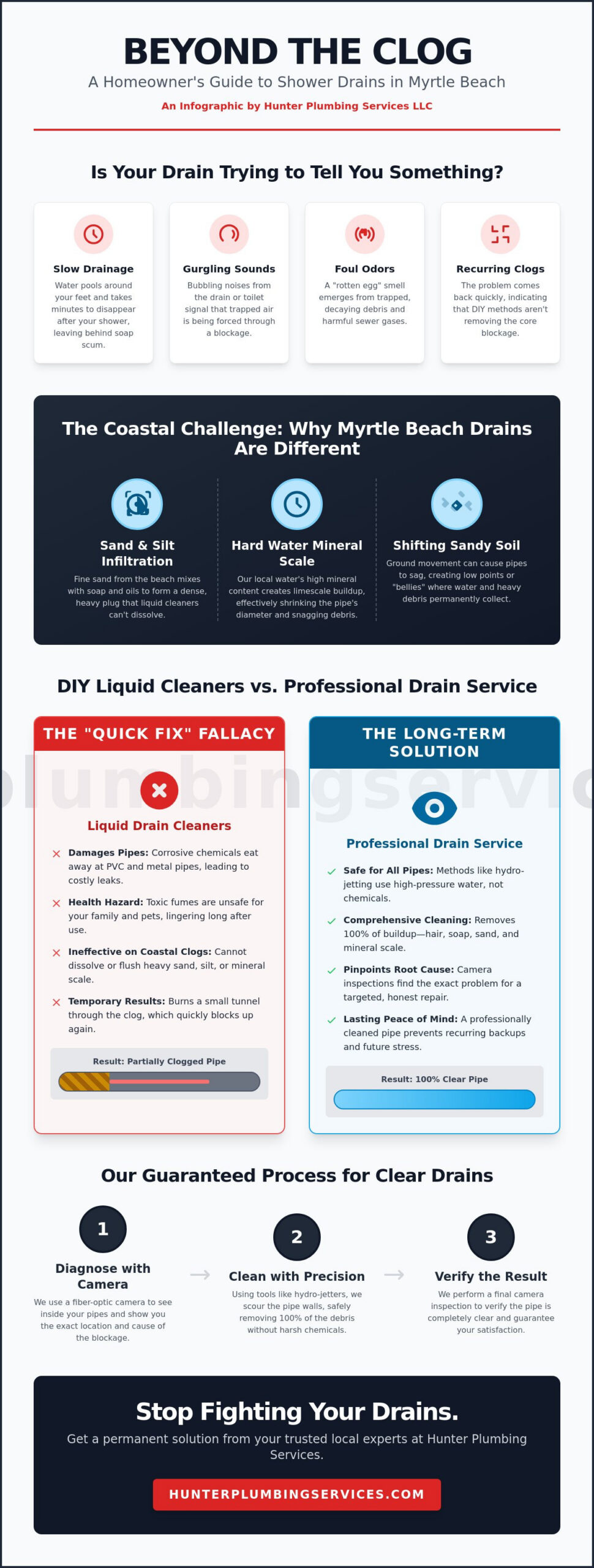 Clogged Shower Drain Service Near Me: Professional Solutions in Myrtle Beach