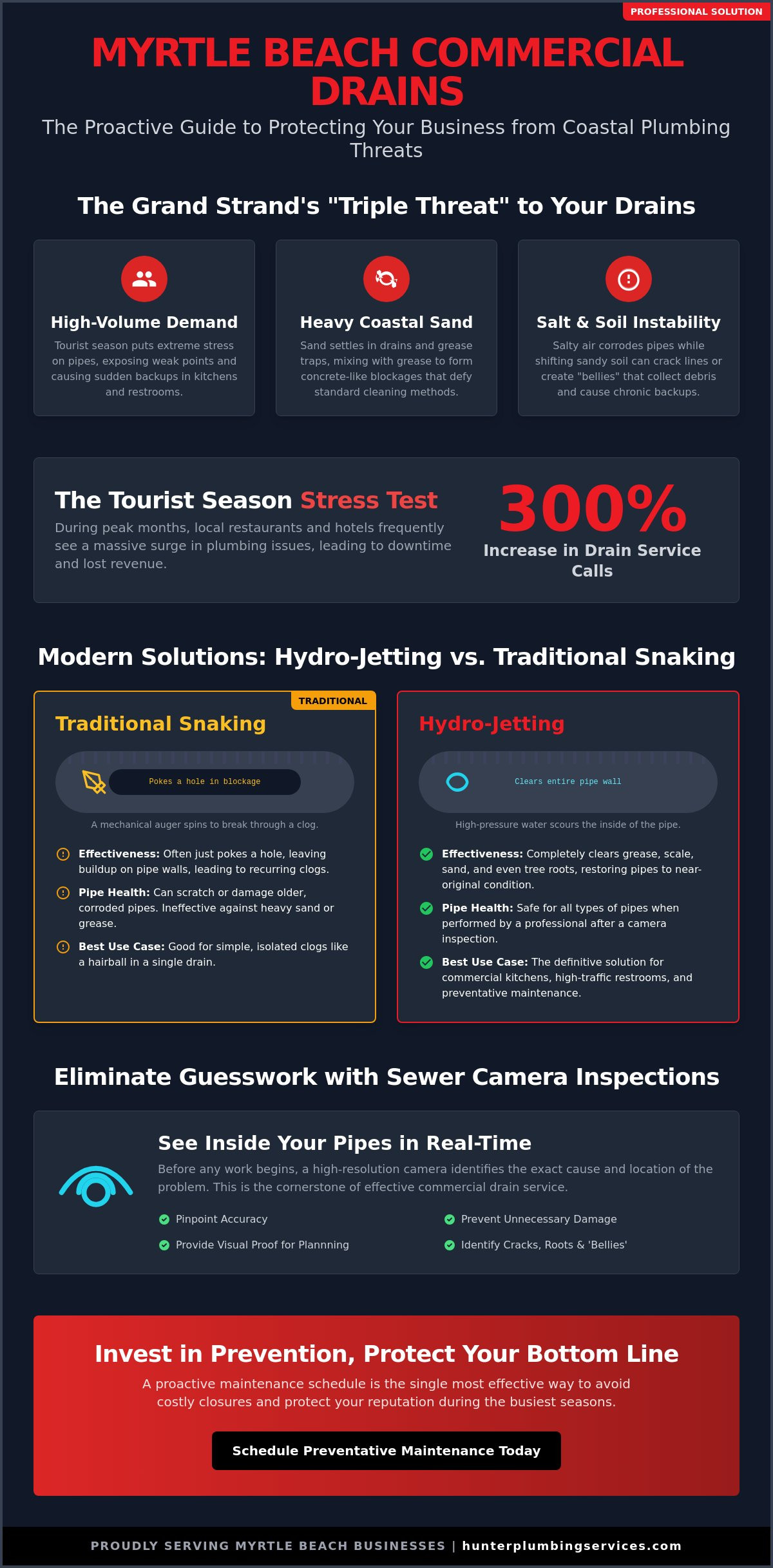 Commercial Drain Cleaning Services in Myrtle Beach: Ensuring Business Continuity