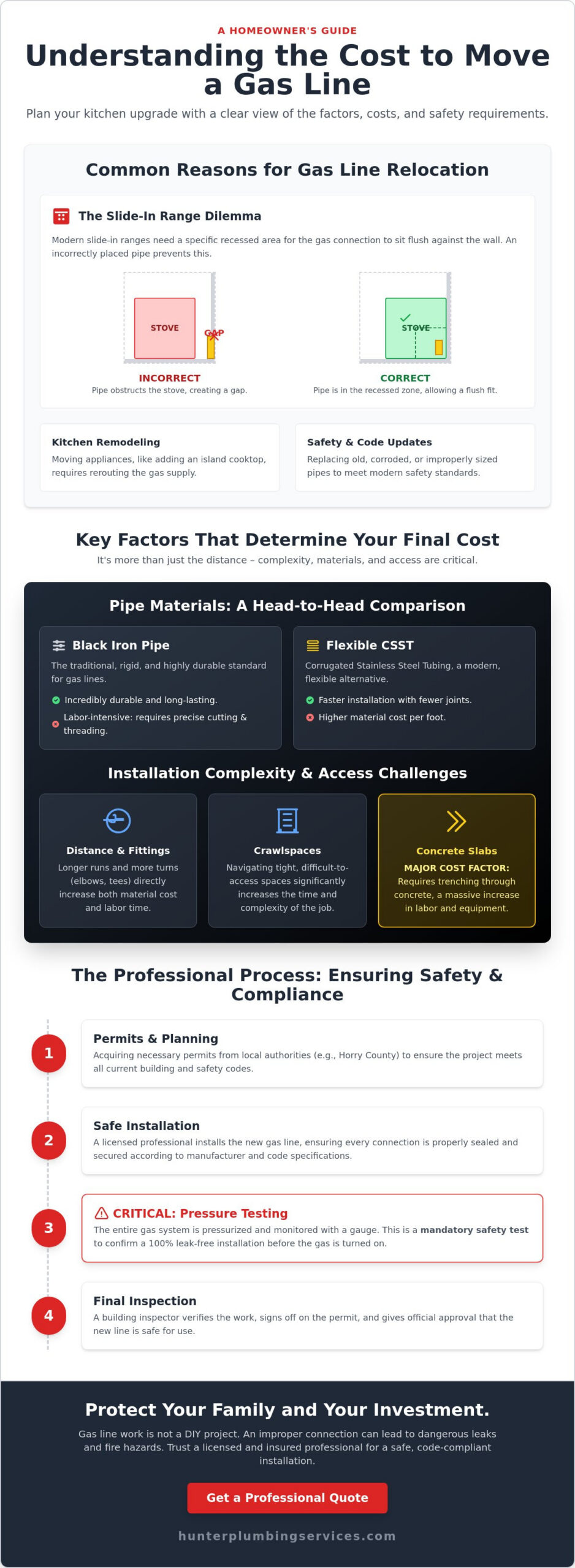 Cost to Move a Gas Line for a Stove: 2026 Homeowner’s Guide