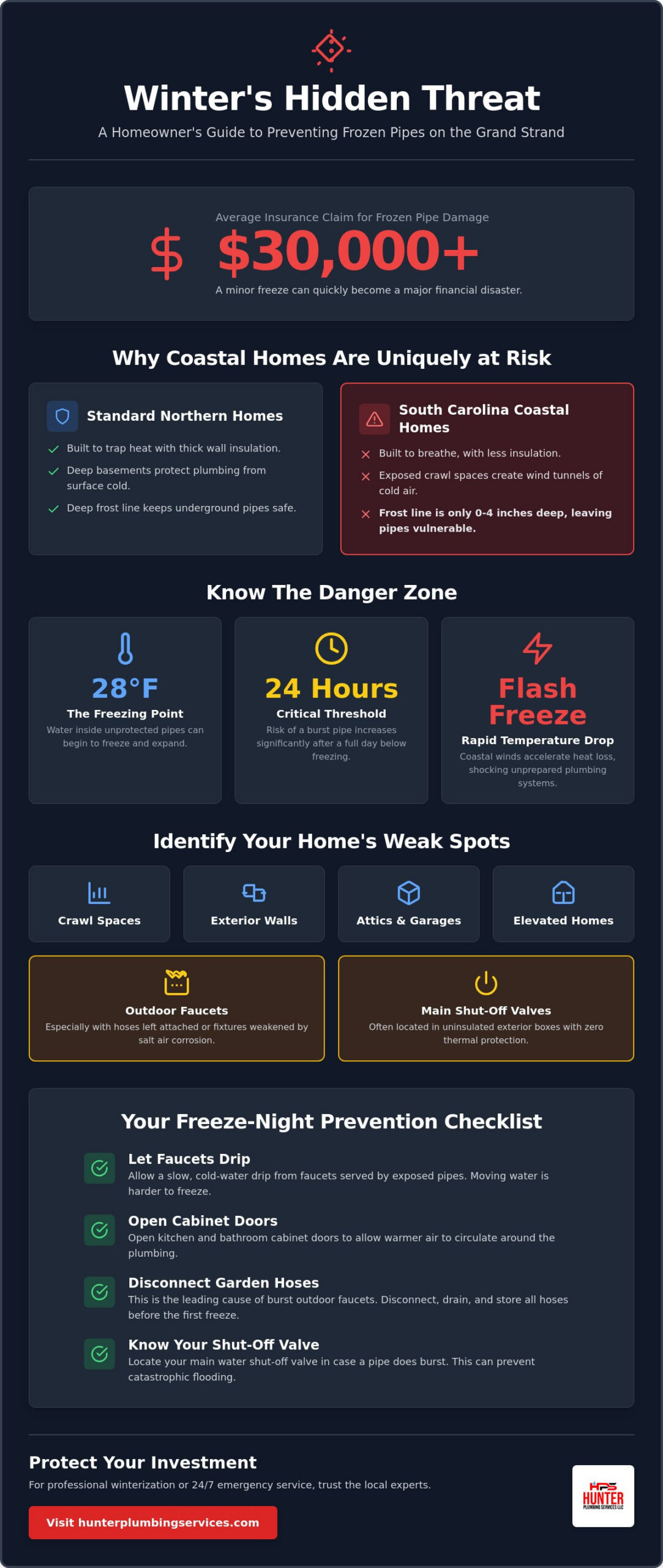 Frozen Pipe Prevention for SC Winters: A Grand Strand Homeowner’s Guide