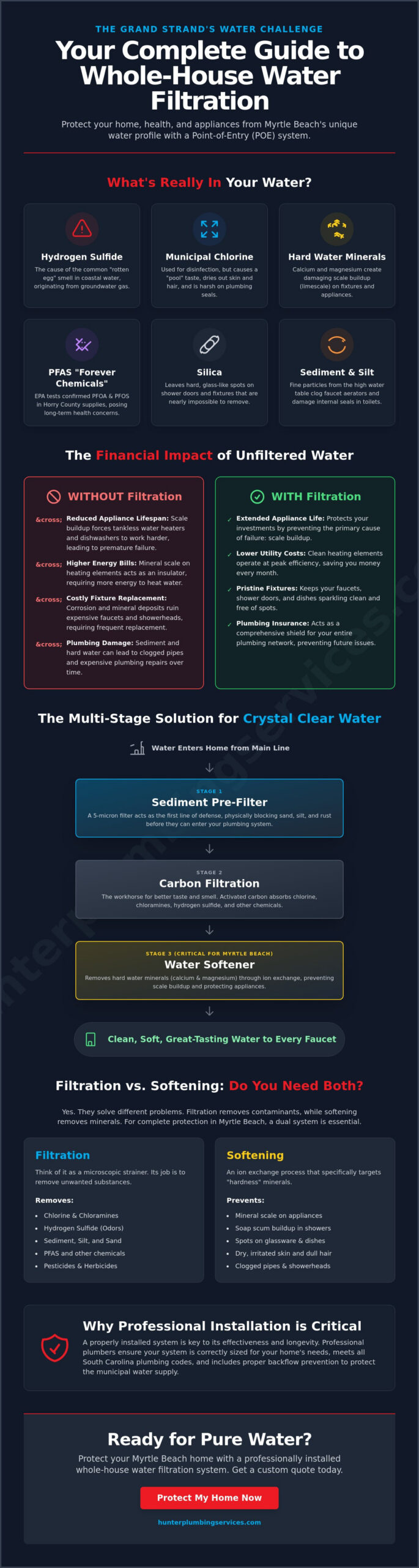Whole House Water Filtration in Myrtle Beach: The 2026 Homeowner’s Guide