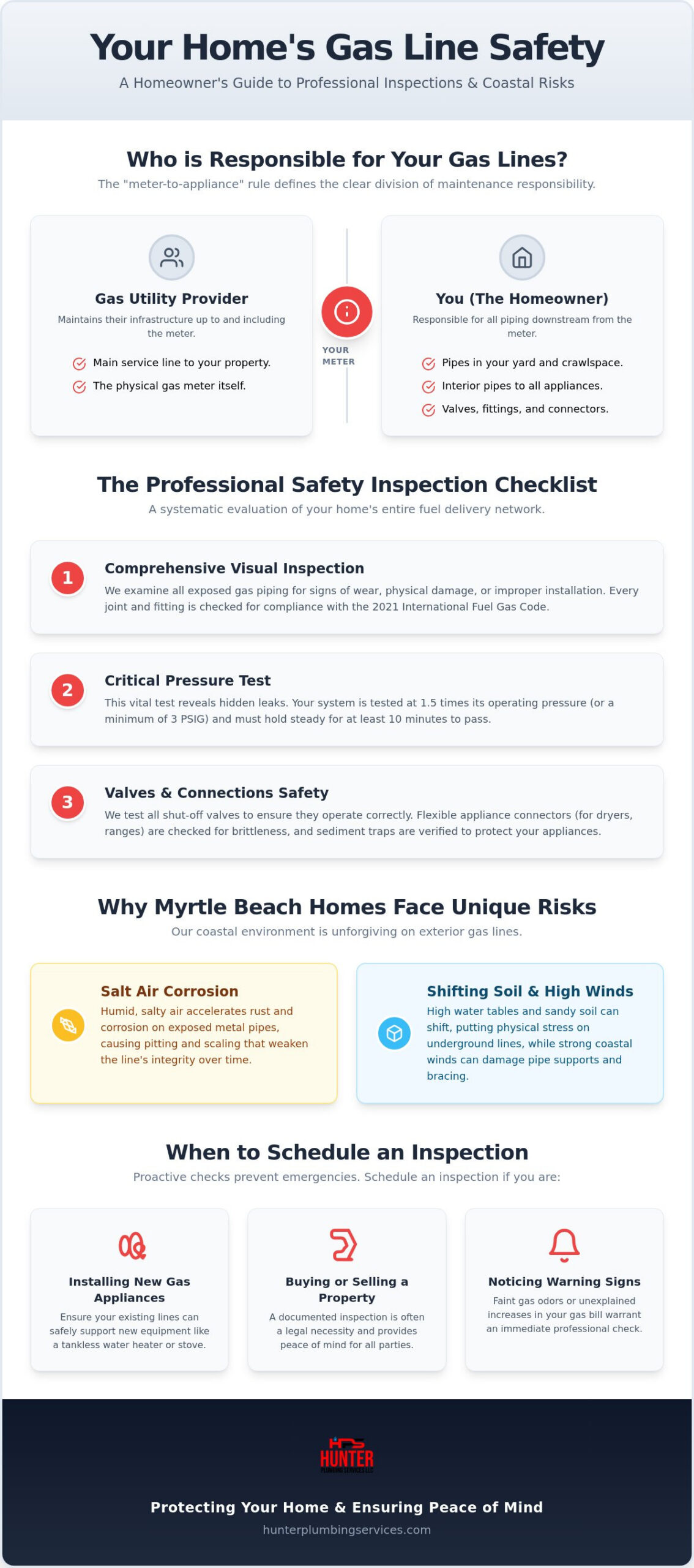 Hunter’s Expert Guide to Gas Line Safety Inspections in Myrtle Beach