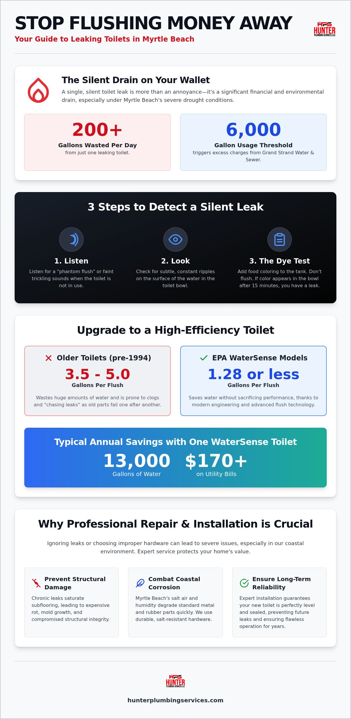 Leaking Toilet Repair in Myrtle Beach: Your 2026 Guide to Water-Saving Upgrades