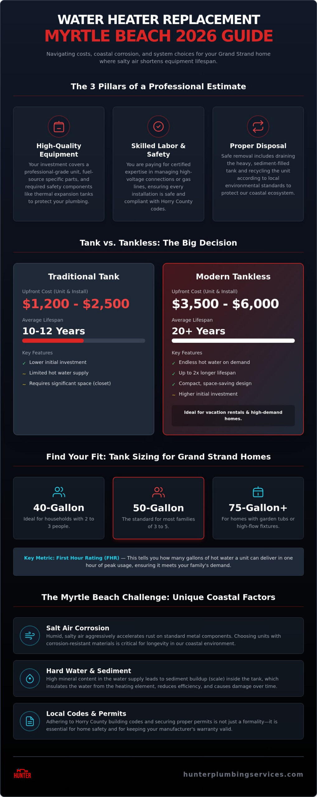 Water Heater Replacement Cost in Myrtle Beach: 2026 Buying Guide