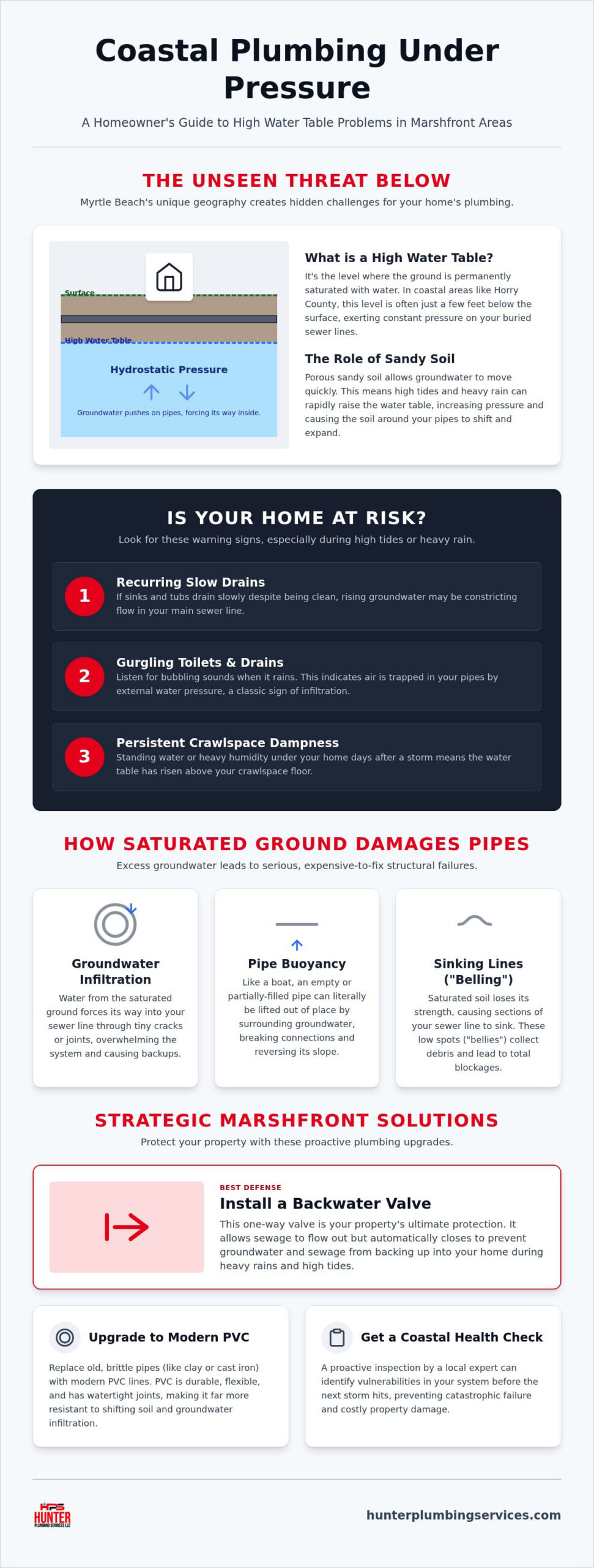 High Water Table Plumbing Problems: Coastal Solutions for Myrtle Beach Homes